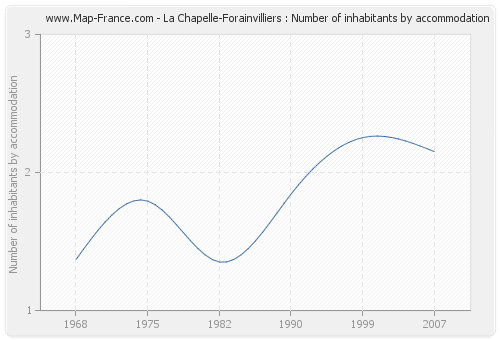 La Chapelle-Forainvilliers : Number of inhabitants by accommodation